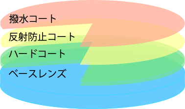 レンズのクラック コラム メガネ サングラスのアイウェアショップ Circus サーカス